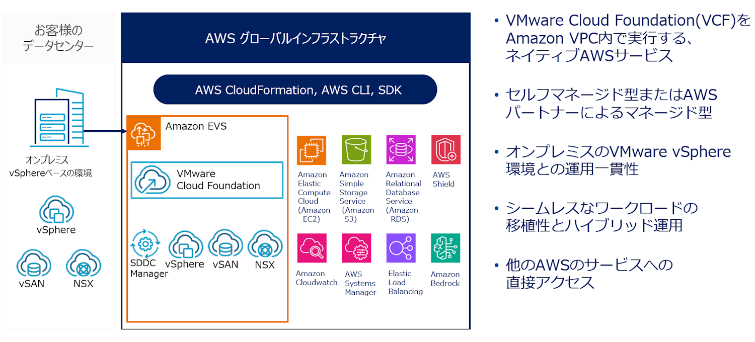 Amazon Elastic VMware Service (EVS) とは
